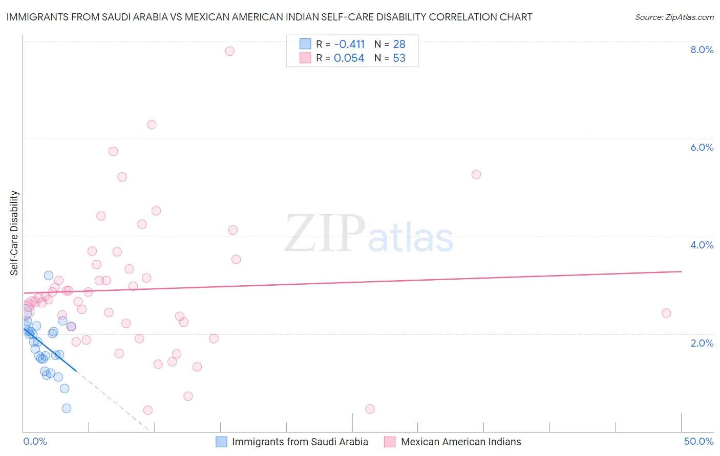 Immigrants from Saudi Arabia vs Mexican American Indian Self-Care Disability
