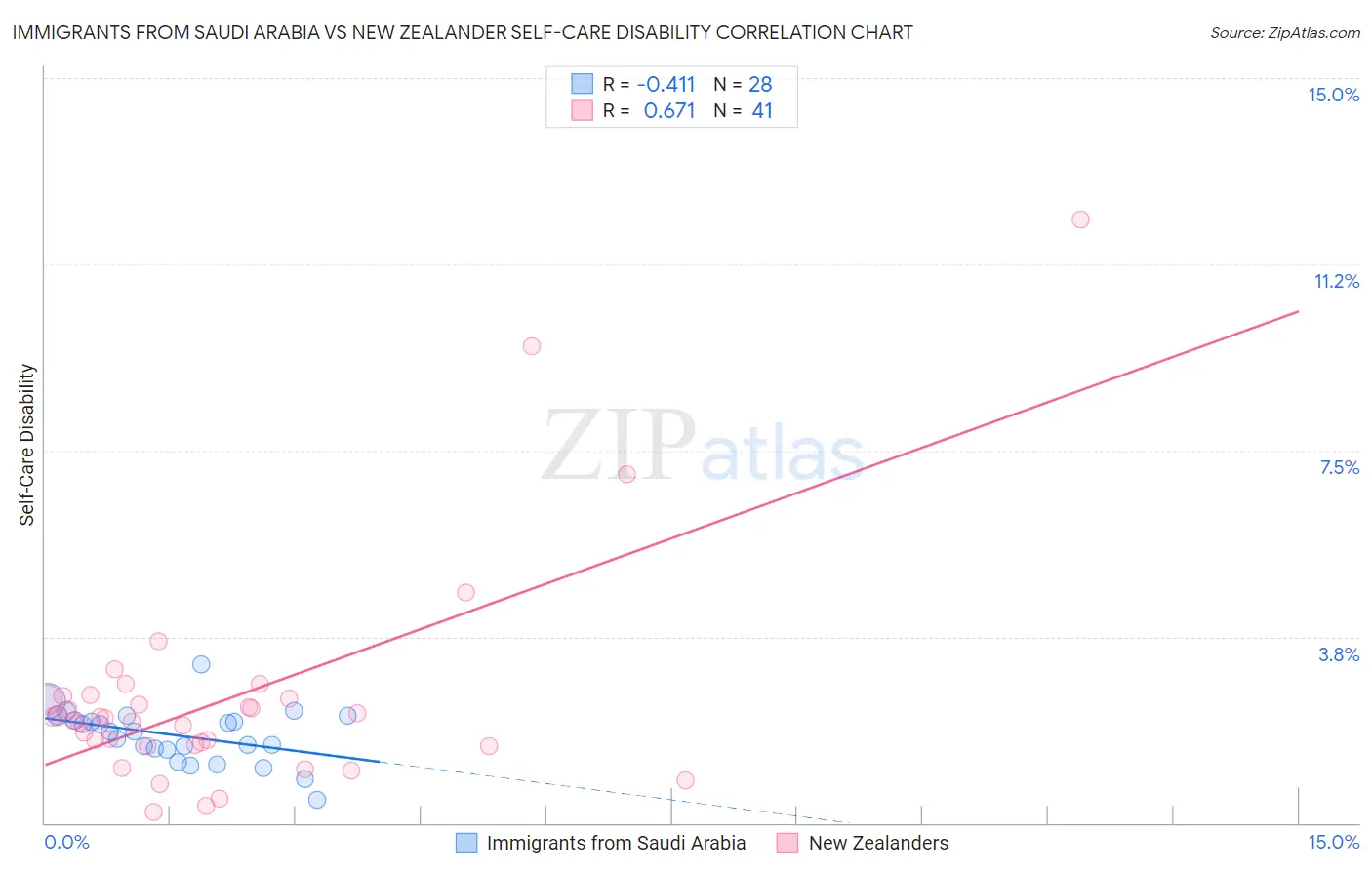 Immigrants from Saudi Arabia vs New Zealander Self-Care Disability