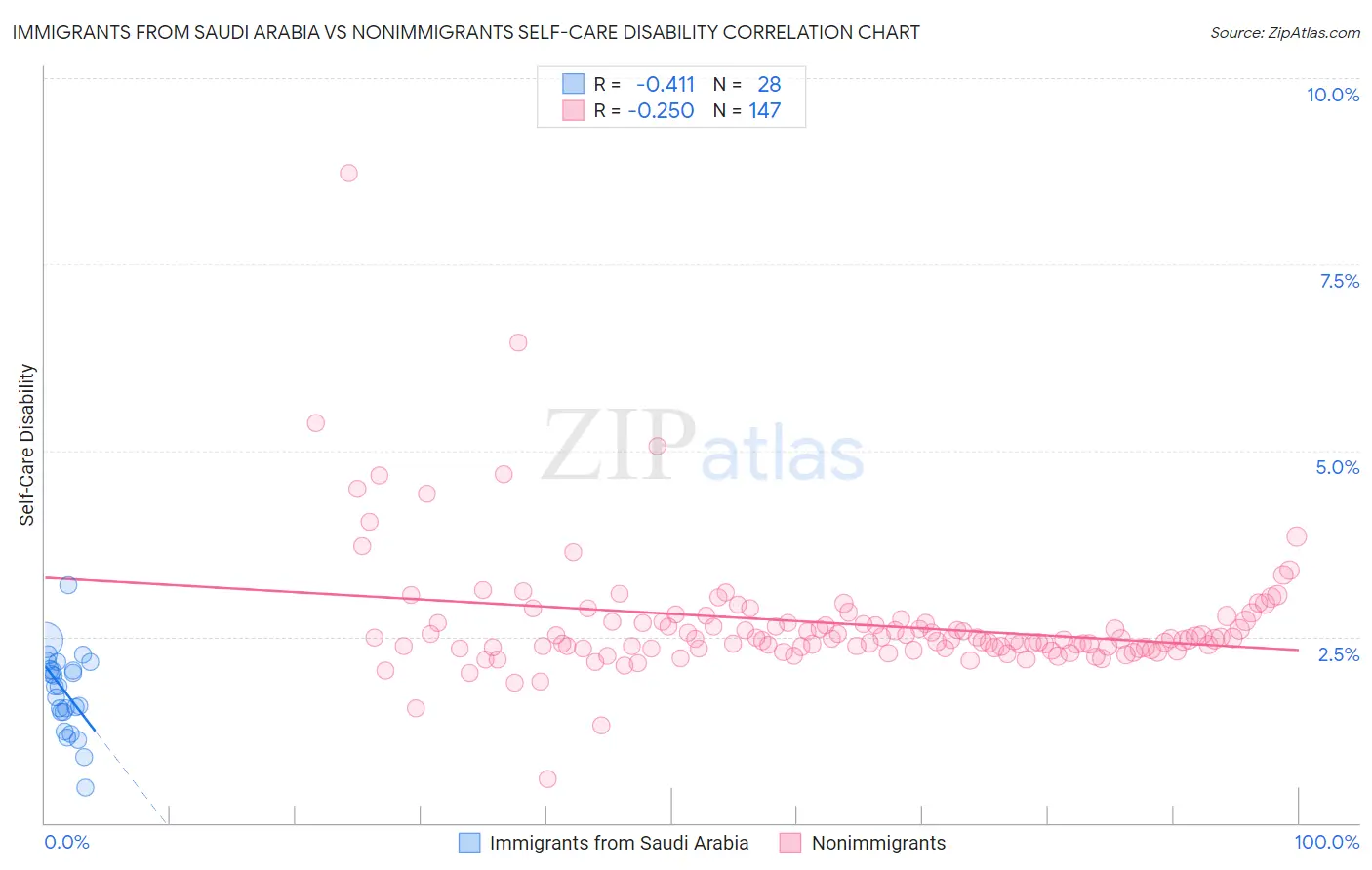 Immigrants from Saudi Arabia vs Nonimmigrants Self-Care Disability