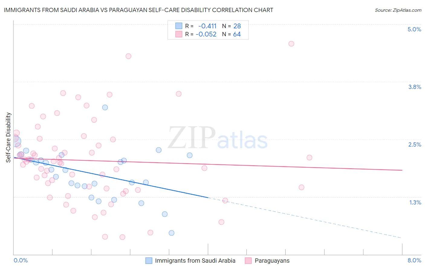 Immigrants from Saudi Arabia vs Paraguayan Self-Care Disability