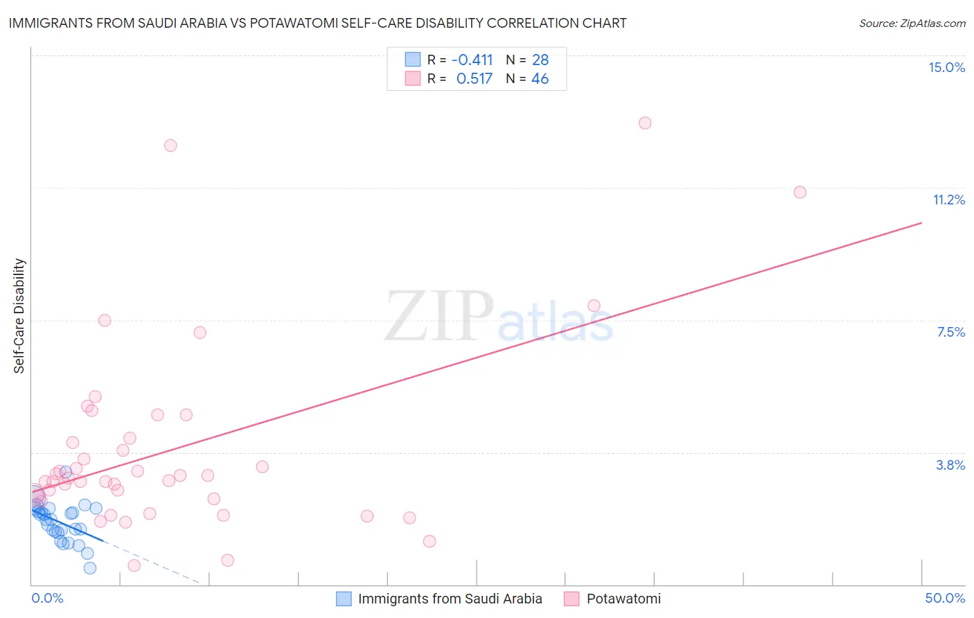 Immigrants from Saudi Arabia vs Potawatomi Self-Care Disability