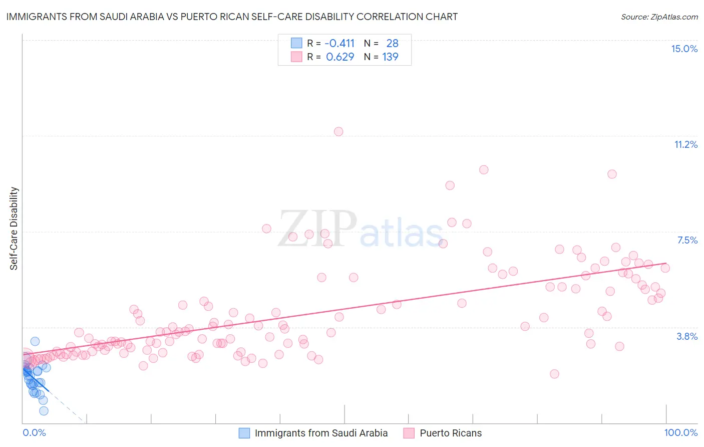 Immigrants from Saudi Arabia vs Puerto Rican Self-Care Disability