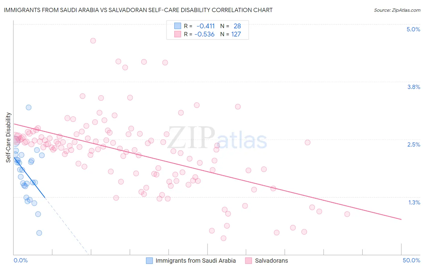 Immigrants from Saudi Arabia vs Salvadoran Self-Care Disability