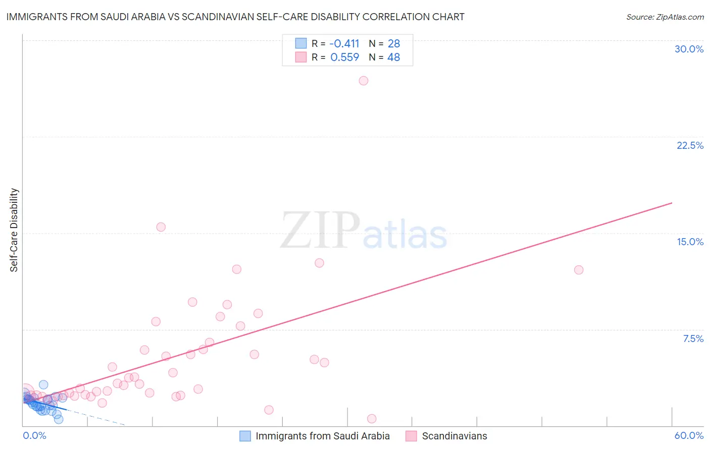 Immigrants from Saudi Arabia vs Scandinavian Self-Care Disability
