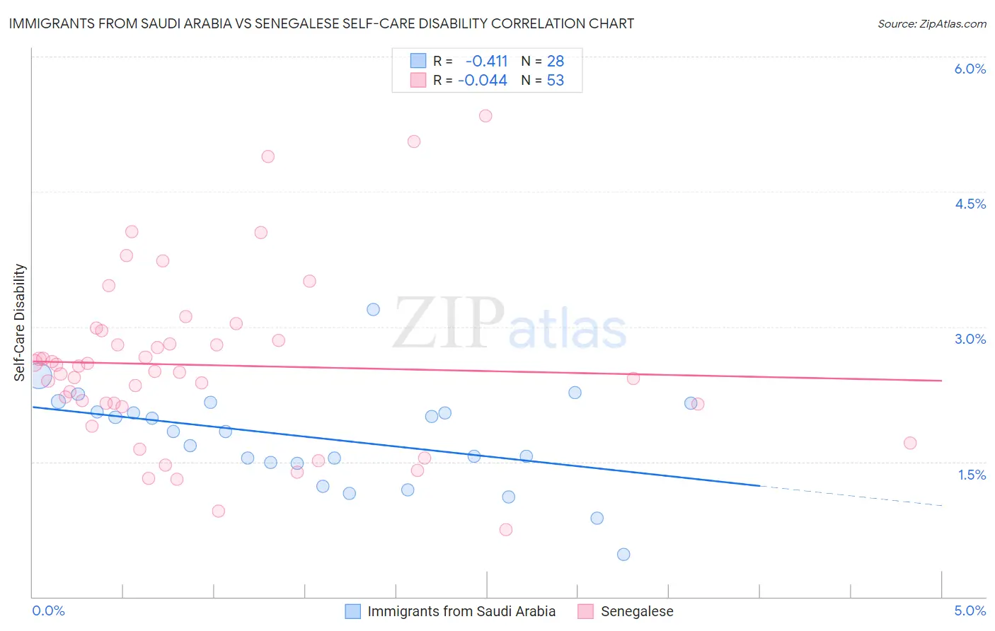 Immigrants from Saudi Arabia vs Senegalese Self-Care Disability