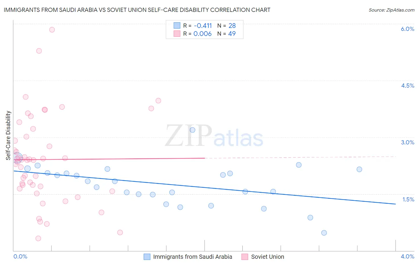 Immigrants from Saudi Arabia vs Soviet Union Self-Care Disability