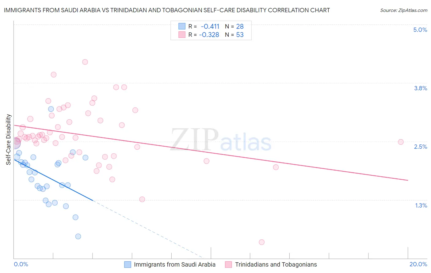 Immigrants from Saudi Arabia vs Trinidadian and Tobagonian Self-Care Disability