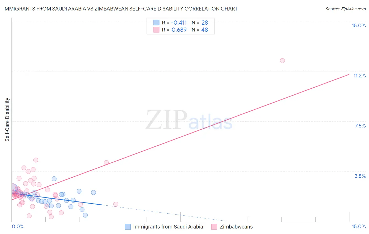 Immigrants from Saudi Arabia vs Zimbabwean Self-Care Disability