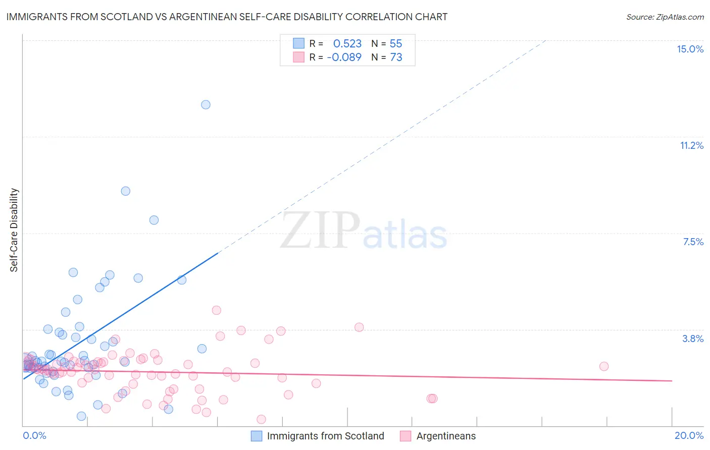 Immigrants from Scotland vs Argentinean Self-Care Disability