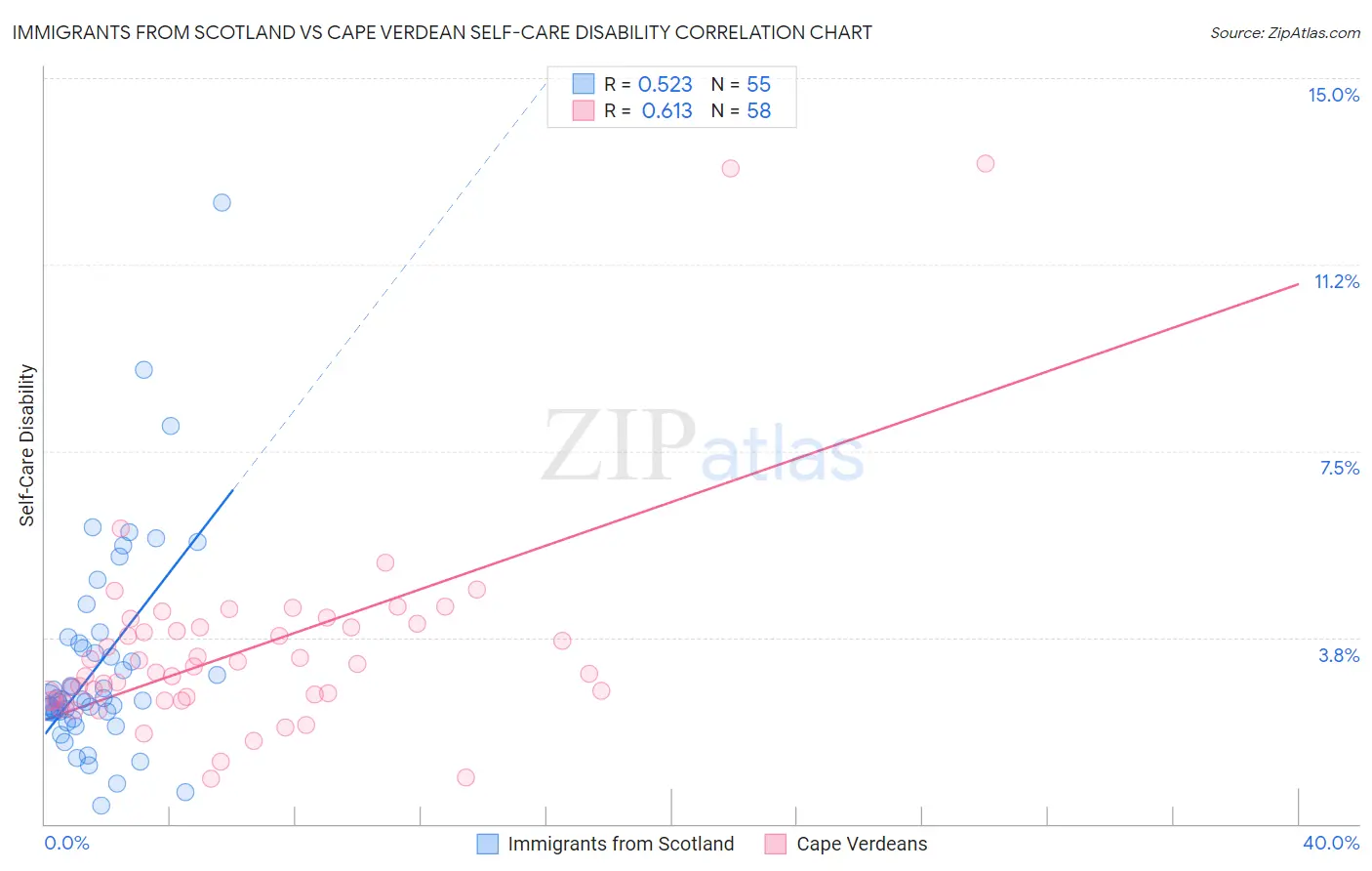 Immigrants from Scotland vs Cape Verdean Self-Care Disability