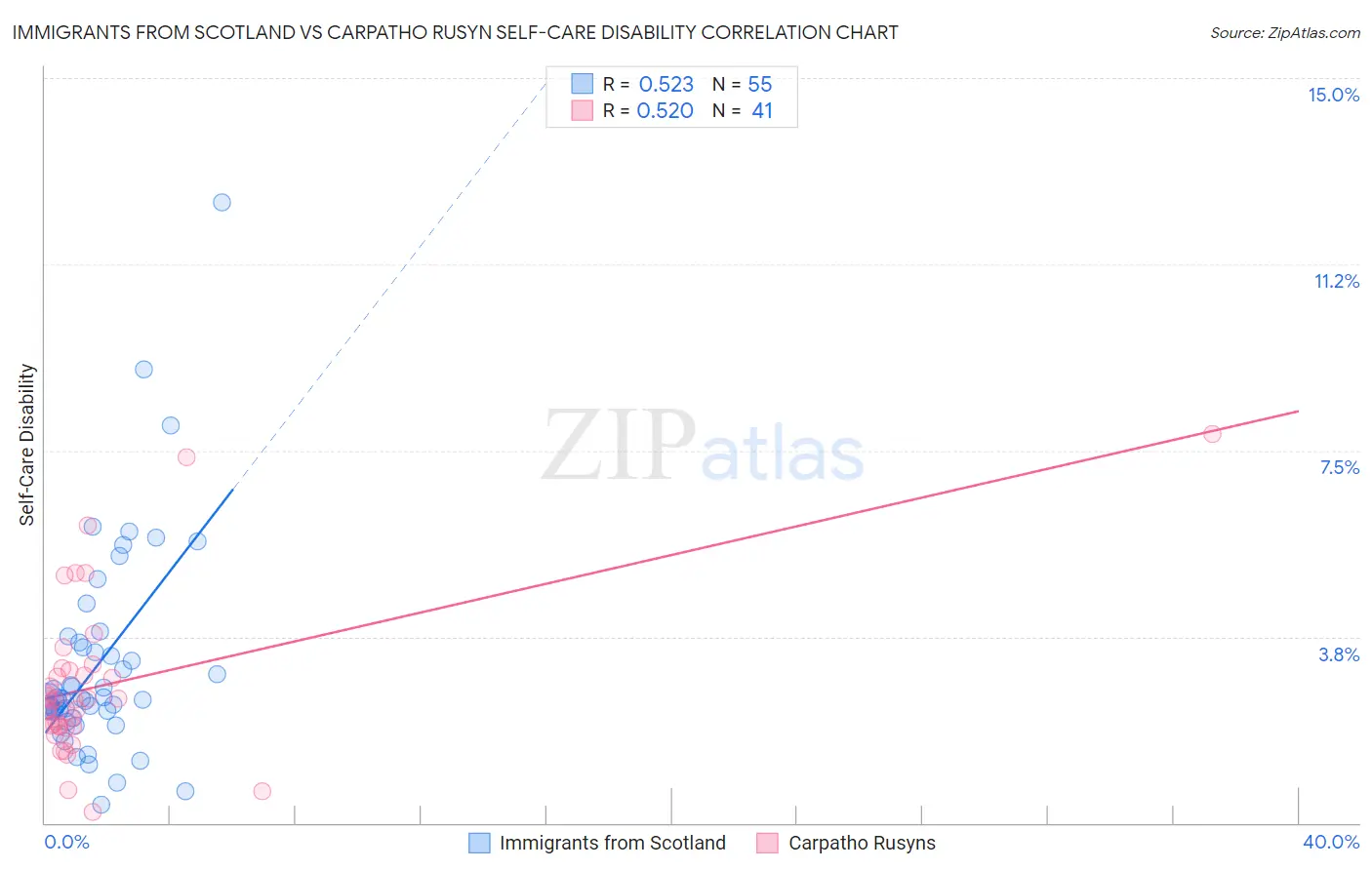 Immigrants from Scotland vs Carpatho Rusyn Self-Care Disability