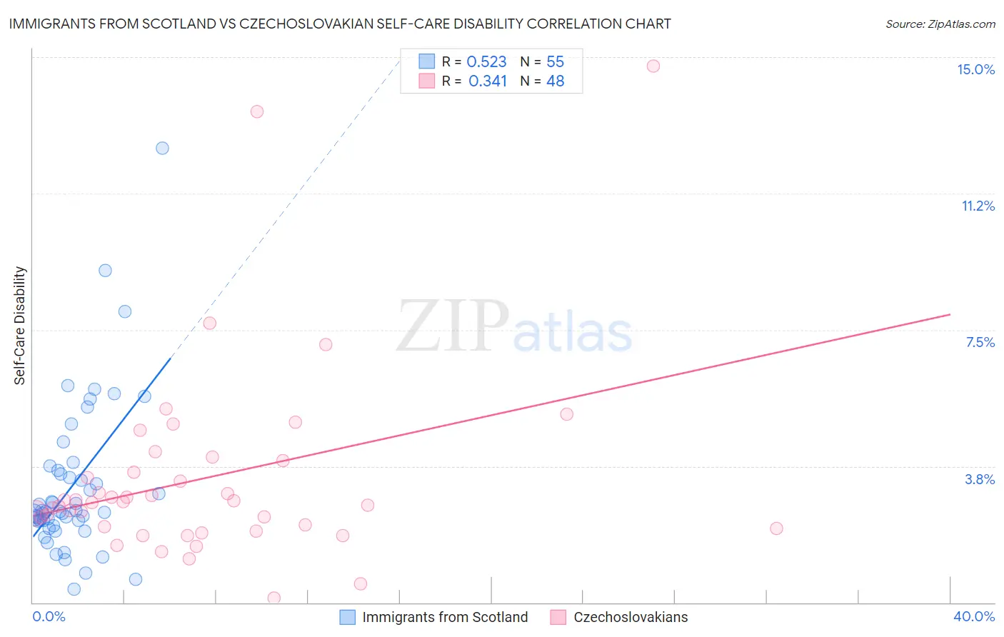 Immigrants from Scotland vs Czechoslovakian Self-Care Disability