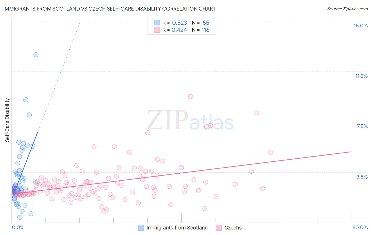 Immigrants from Scotland vs Czech Self-Care Disability