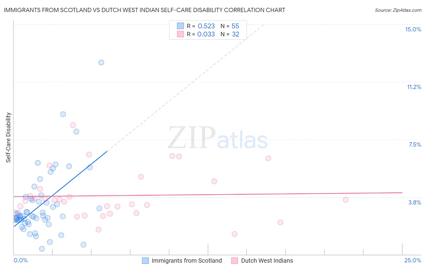 Immigrants from Scotland vs Dutch West Indian Self-Care Disability