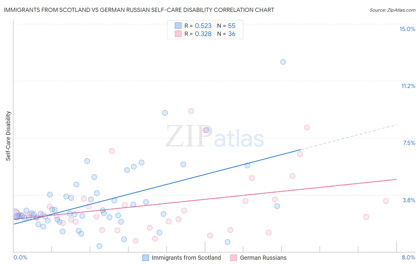 Immigrants from Scotland vs German Russian Self-Care Disability