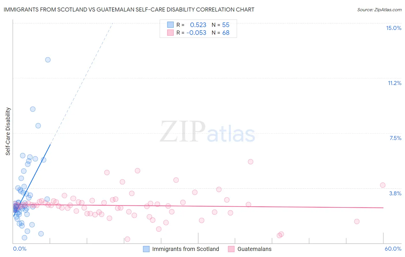 Immigrants from Scotland vs Guatemalan Self-Care Disability