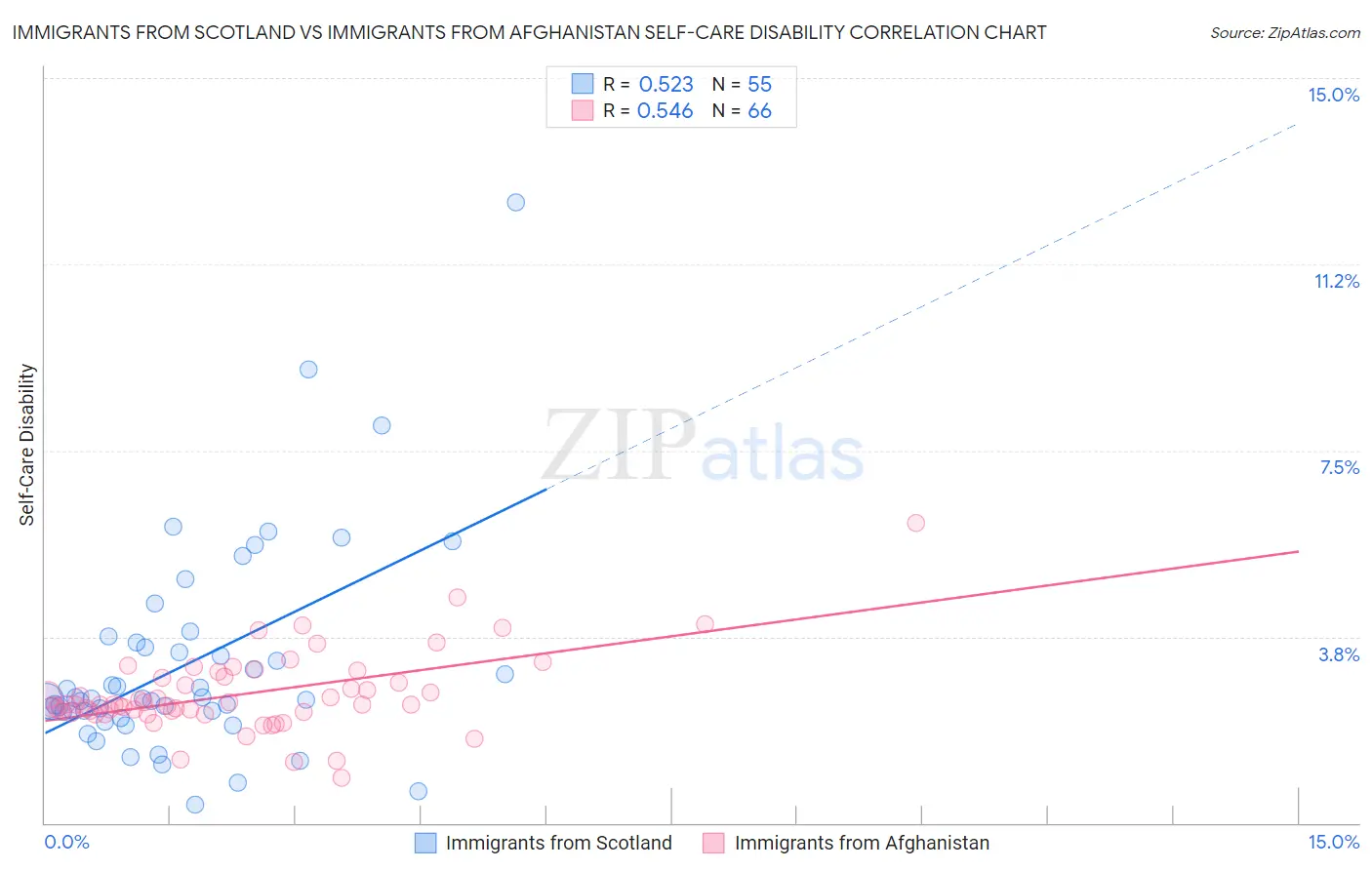 Immigrants from Scotland vs Immigrants from Afghanistan Self-Care Disability