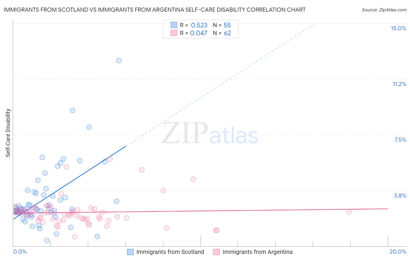 Immigrants from Scotland vs Immigrants from Argentina Self-Care Disability