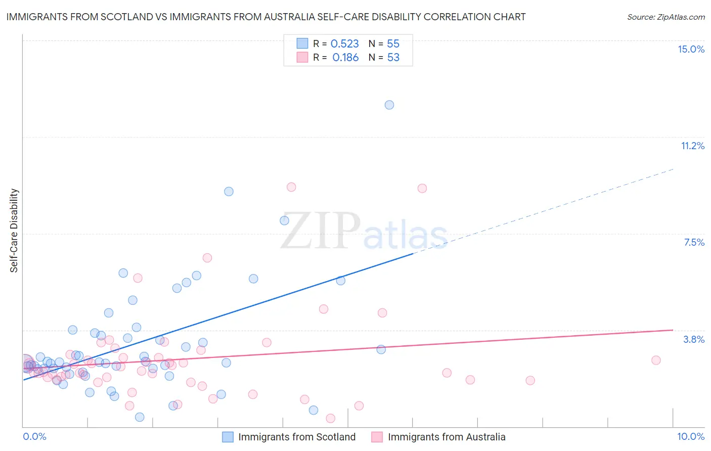 Immigrants from Scotland vs Immigrants from Australia Self-Care Disability