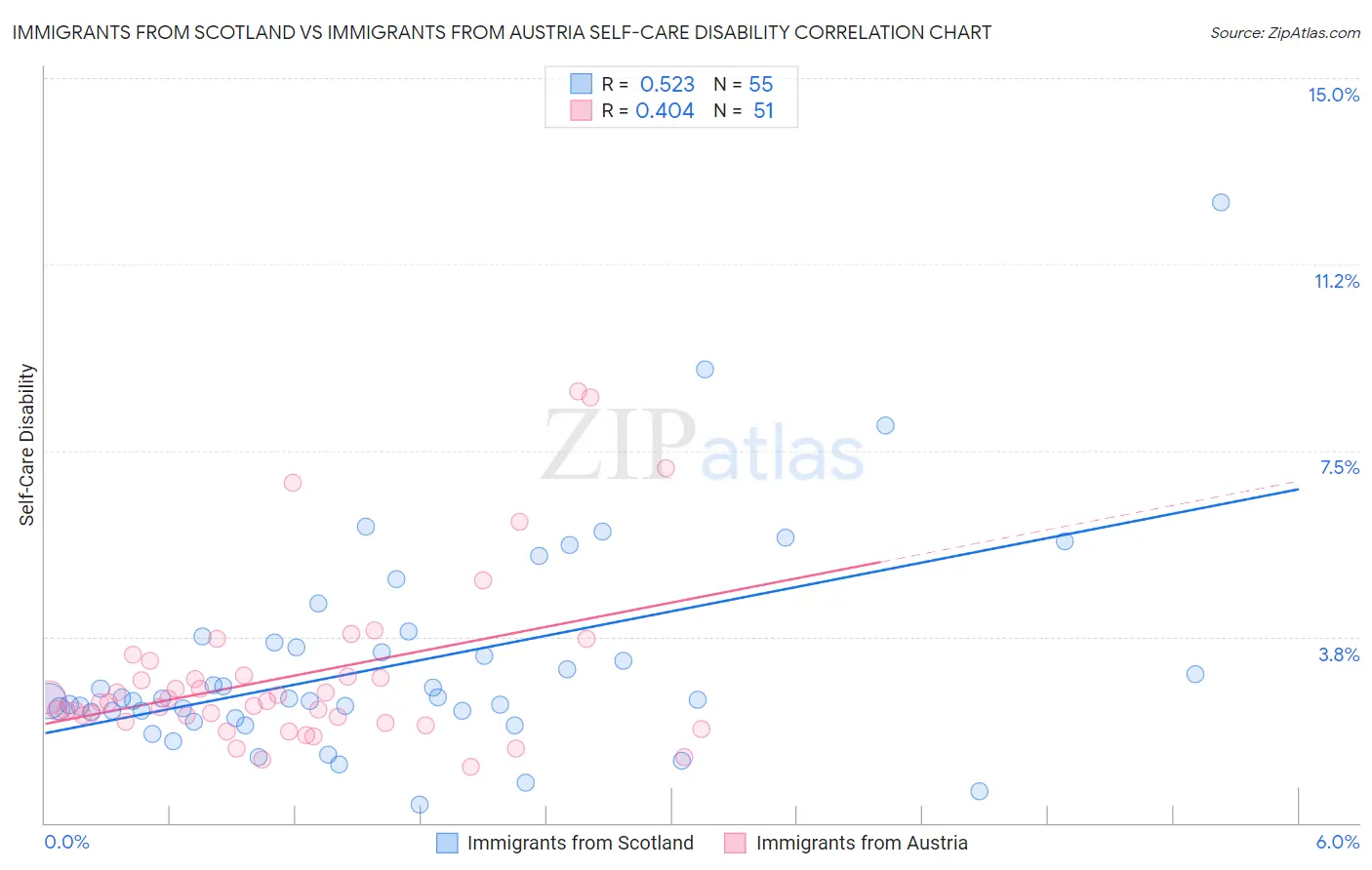 Immigrants from Scotland vs Immigrants from Austria Self-Care Disability
