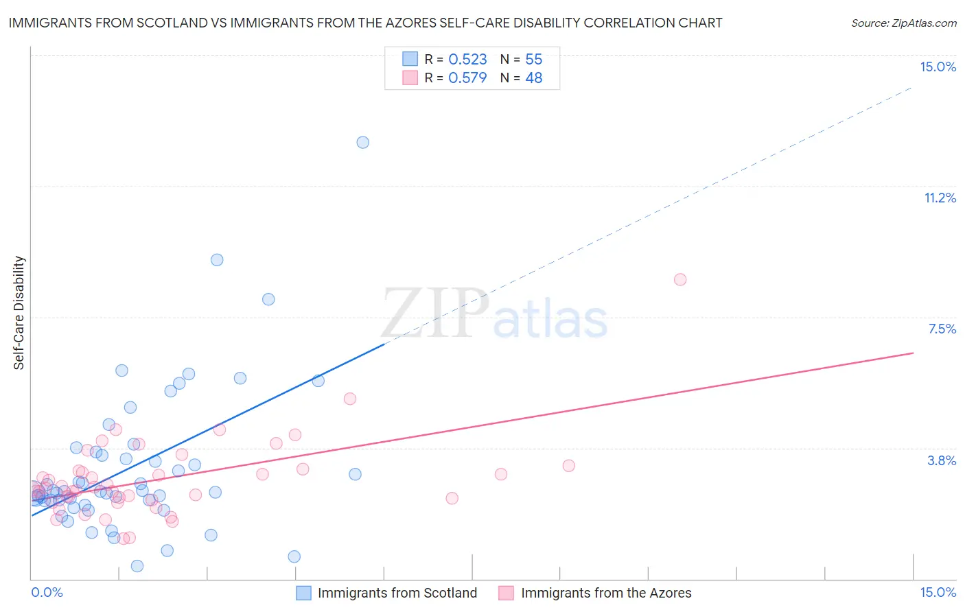 Immigrants from Scotland vs Immigrants from the Azores Self-Care Disability