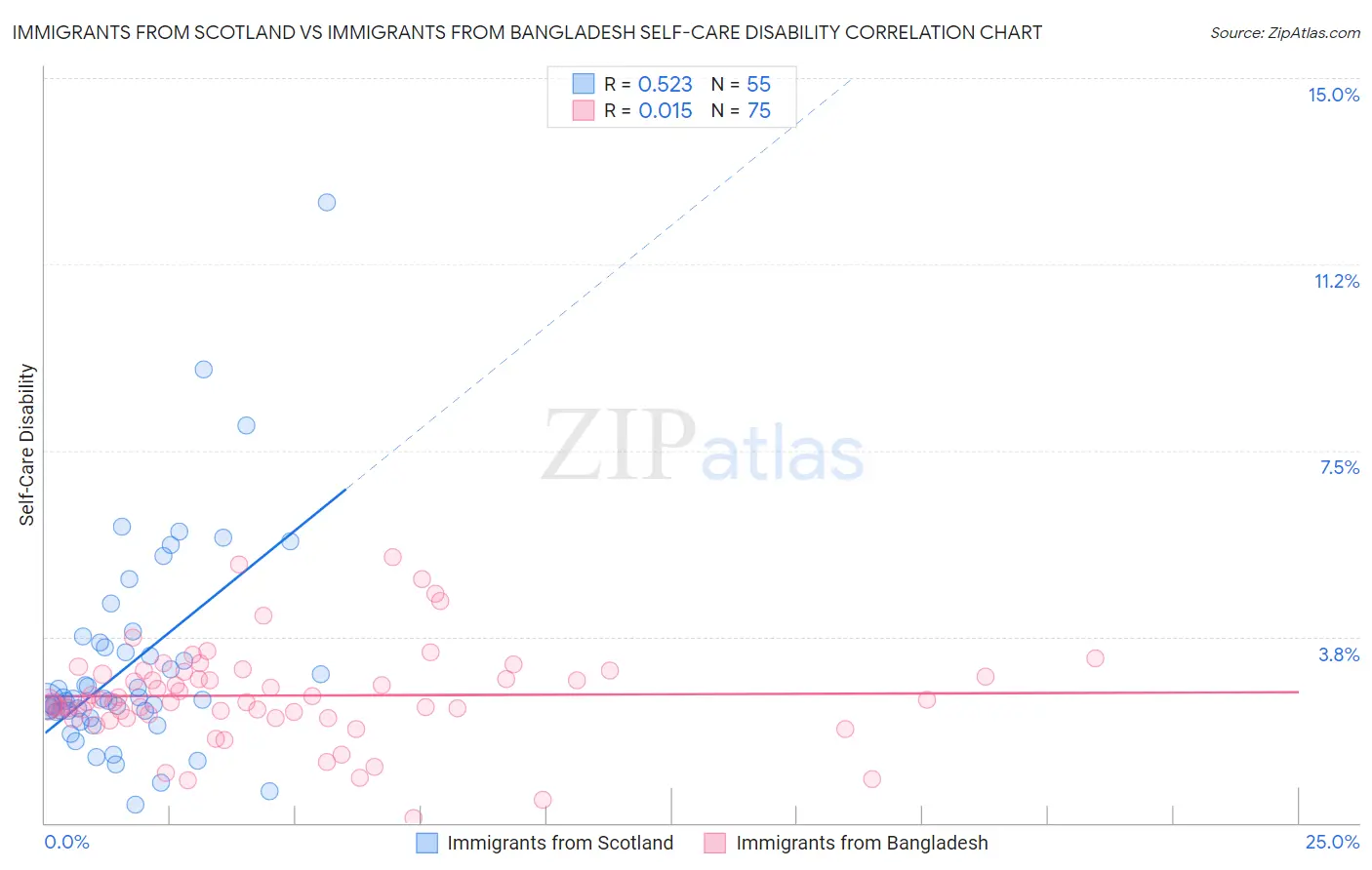 Immigrants from Scotland vs Immigrants from Bangladesh Self-Care Disability