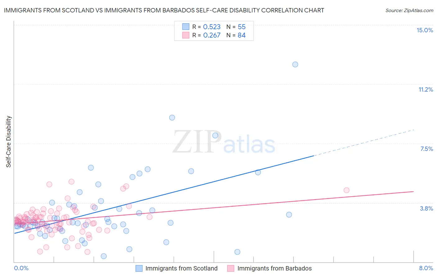 Immigrants from Scotland vs Immigrants from Barbados Self-Care Disability