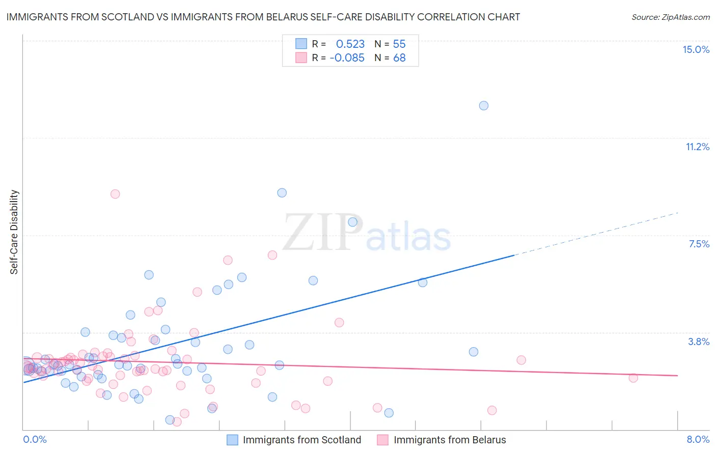 Immigrants from Scotland vs Immigrants from Belarus Self-Care Disability