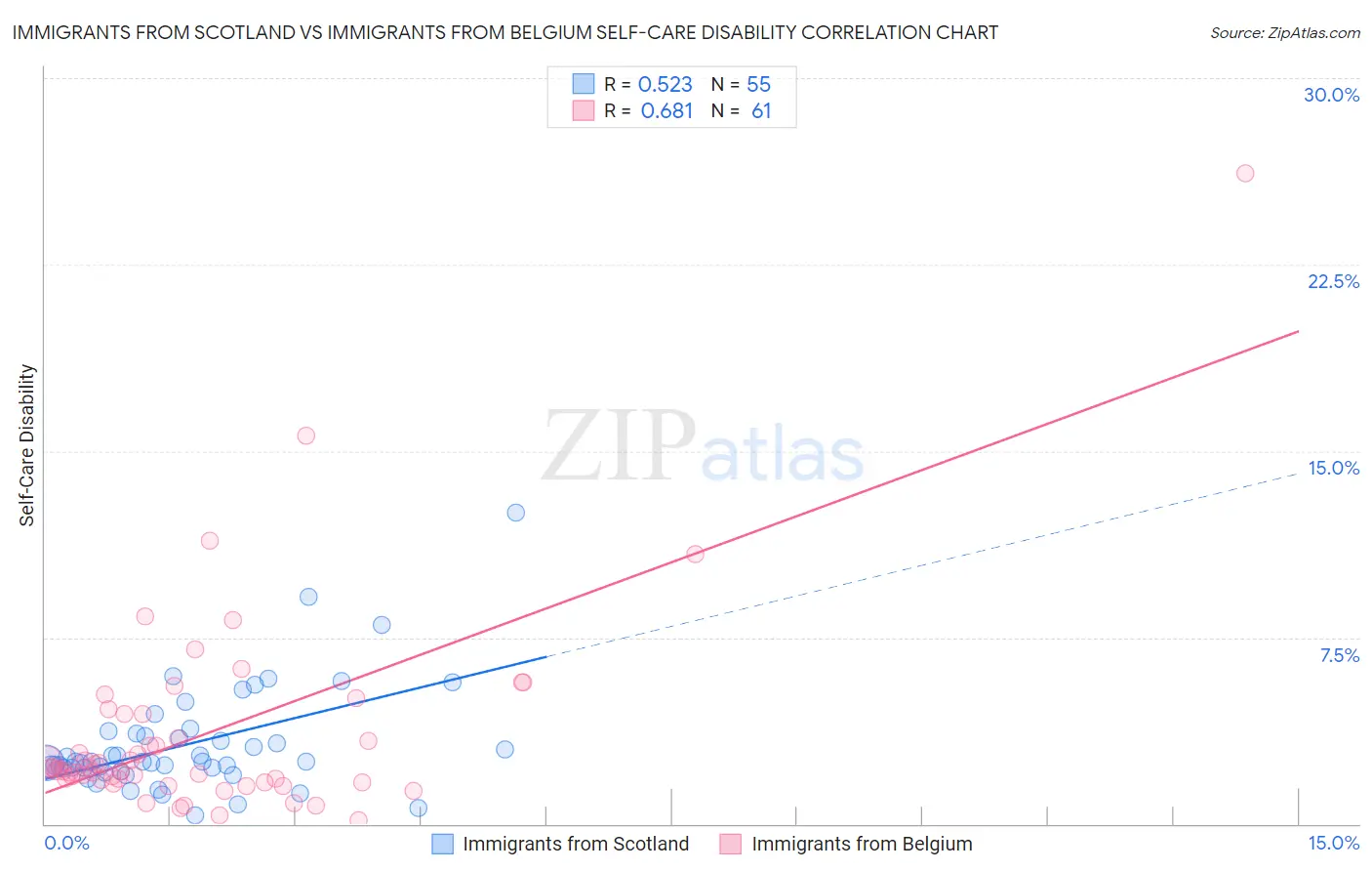 Immigrants from Scotland vs Immigrants from Belgium Self-Care Disability