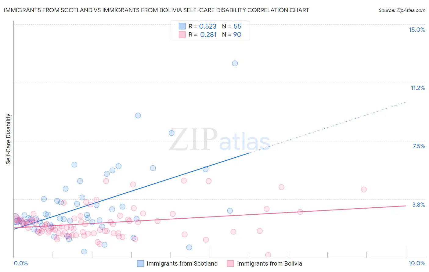 Immigrants from Scotland vs Immigrants from Bolivia Self-Care Disability