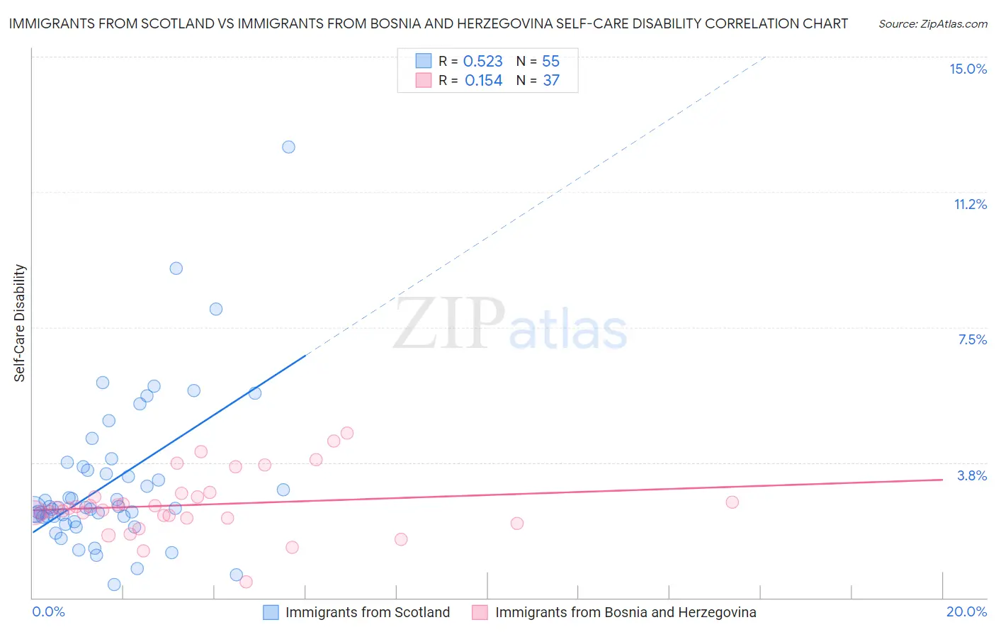 Immigrants from Scotland vs Immigrants from Bosnia and Herzegovina Self-Care Disability