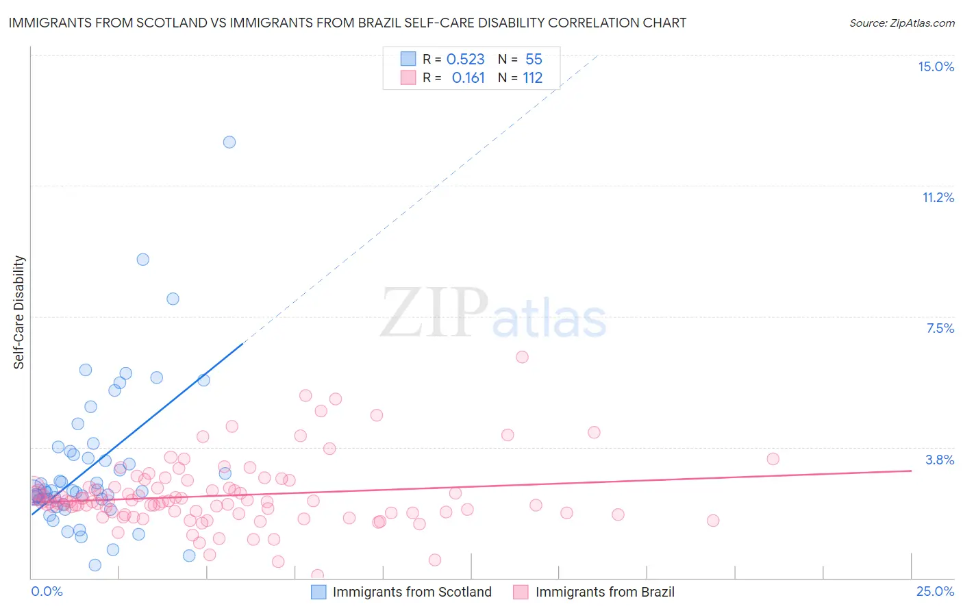 Immigrants from Scotland vs Immigrants from Brazil Self-Care Disability