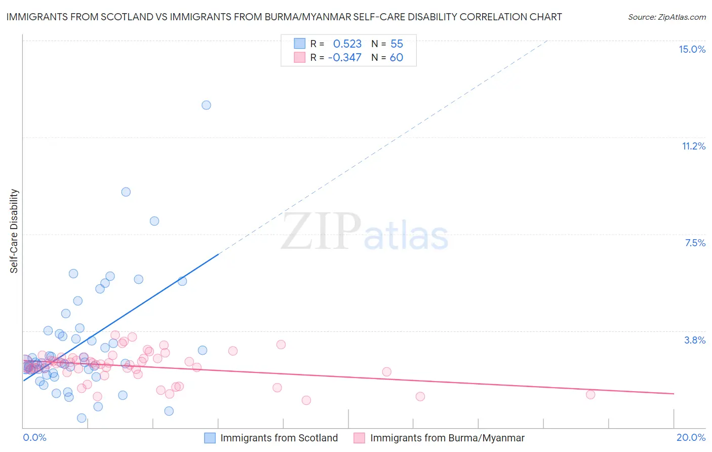 Immigrants from Scotland vs Immigrants from Burma/Myanmar Self-Care Disability
