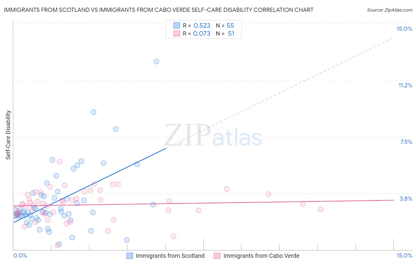 Immigrants from Scotland vs Immigrants from Cabo Verde Self-Care Disability