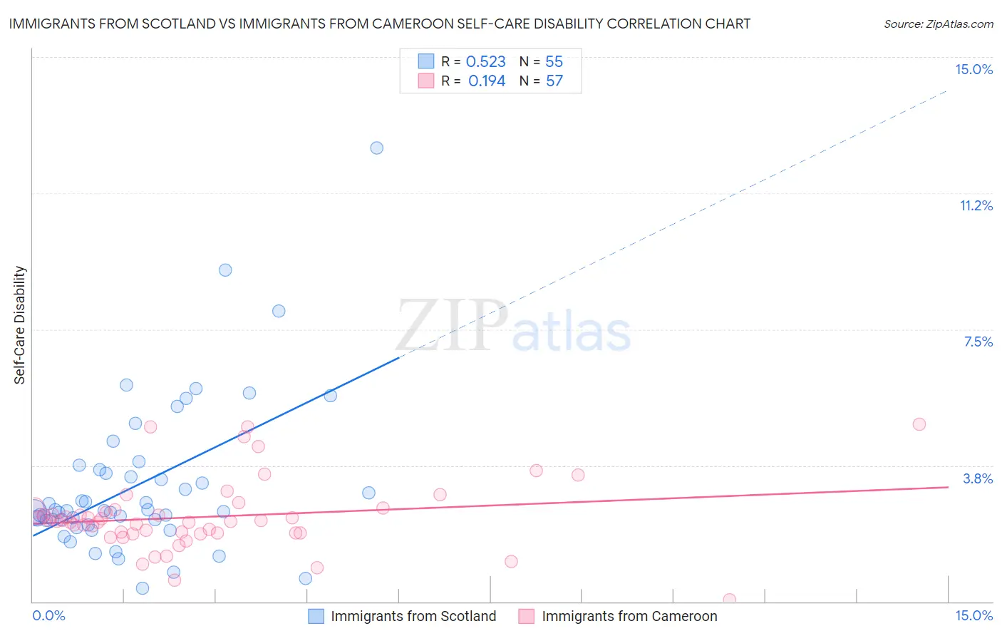 Immigrants from Scotland vs Immigrants from Cameroon Self-Care Disability