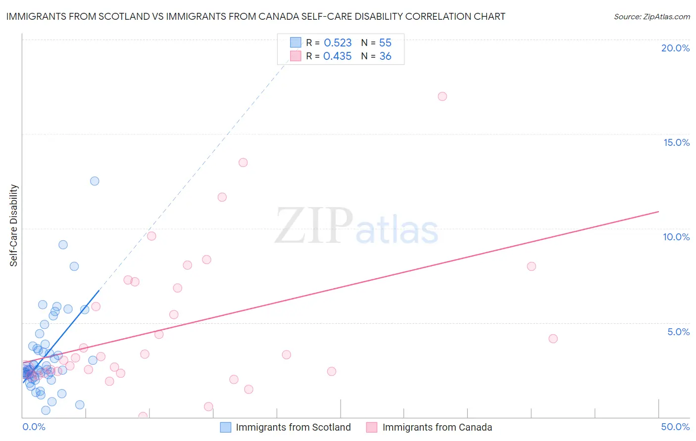 Immigrants from Scotland vs Immigrants from Canada Self-Care Disability