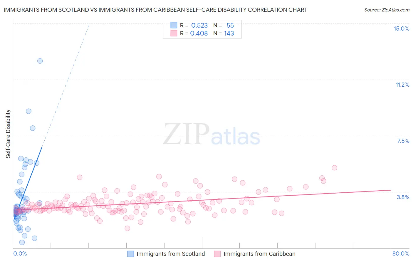 Immigrants from Scotland vs Immigrants from Caribbean Self-Care Disability