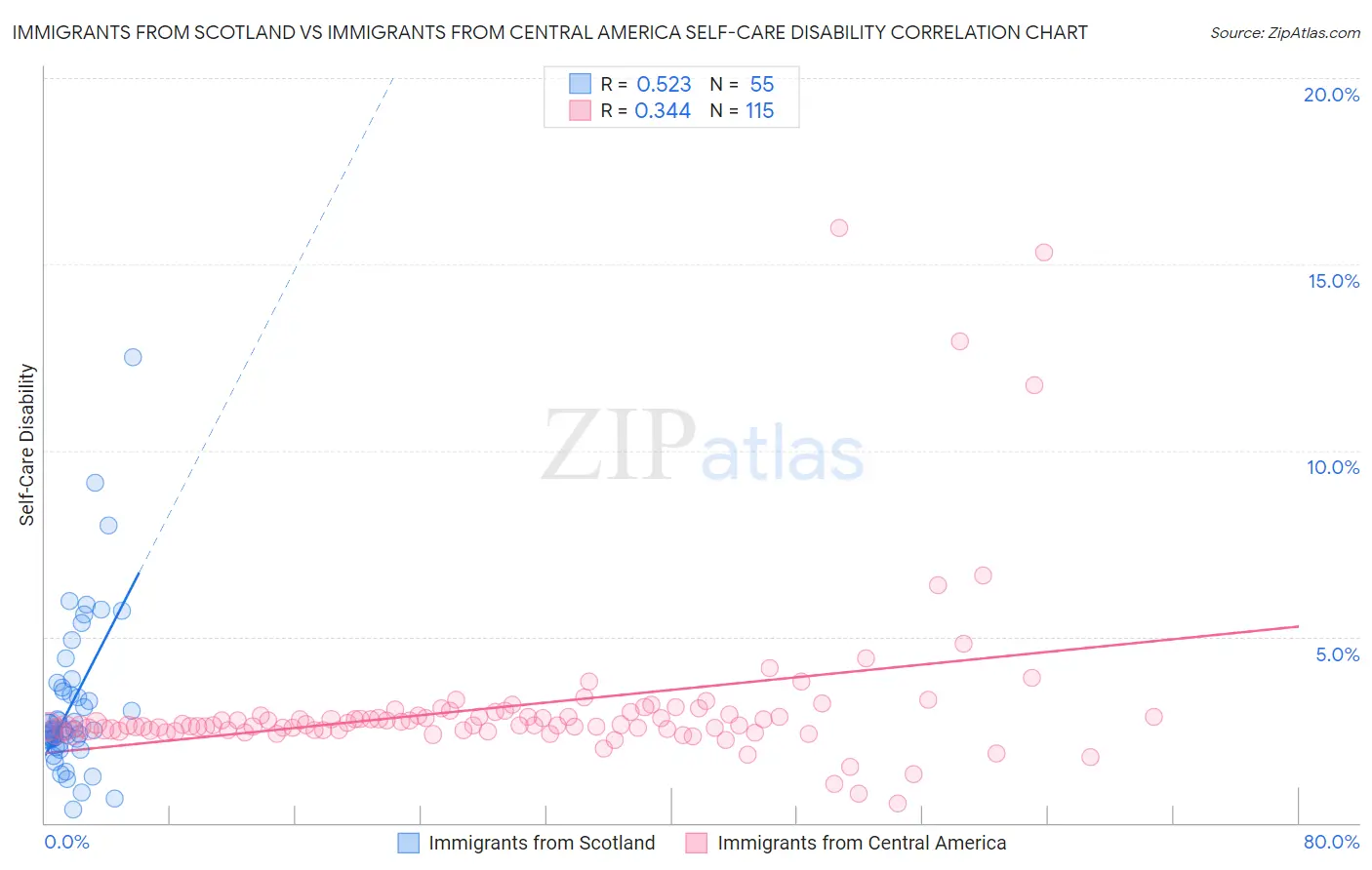 Immigrants from Scotland vs Immigrants from Central America Self-Care Disability