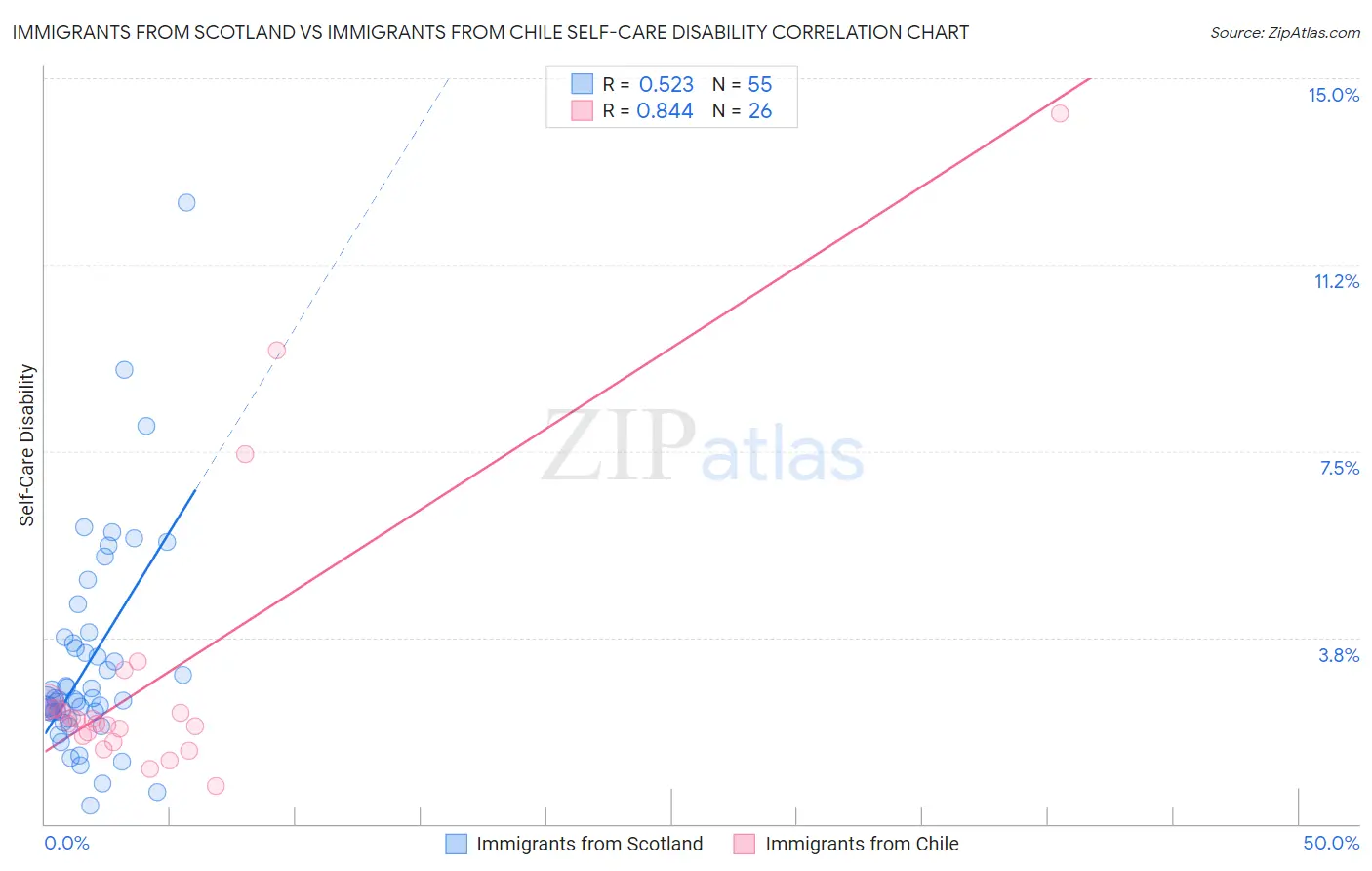 Immigrants from Scotland vs Immigrants from Chile Self-Care Disability