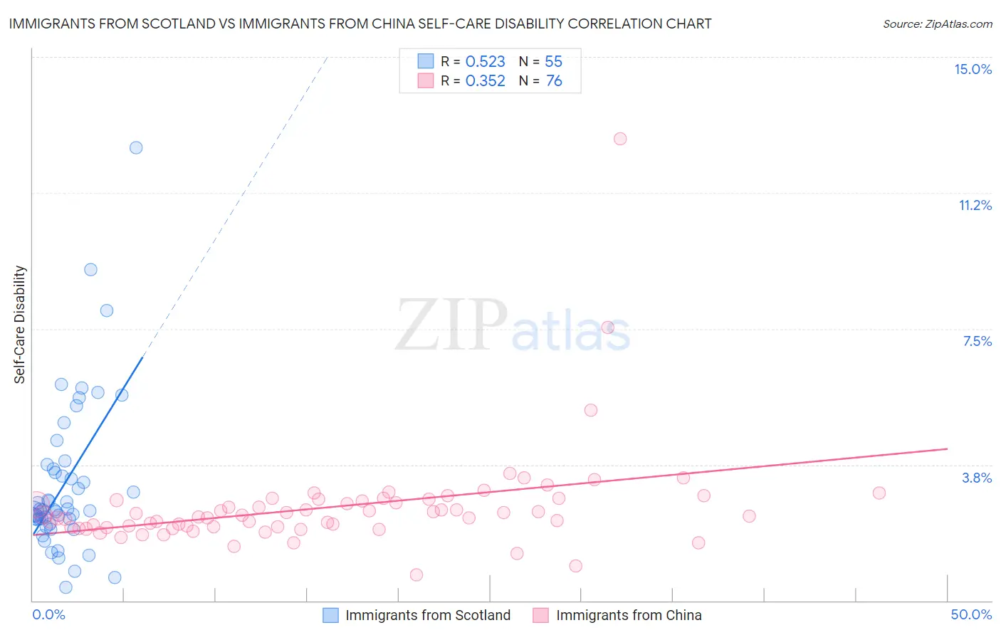 Immigrants from Scotland vs Immigrants from China Self-Care Disability