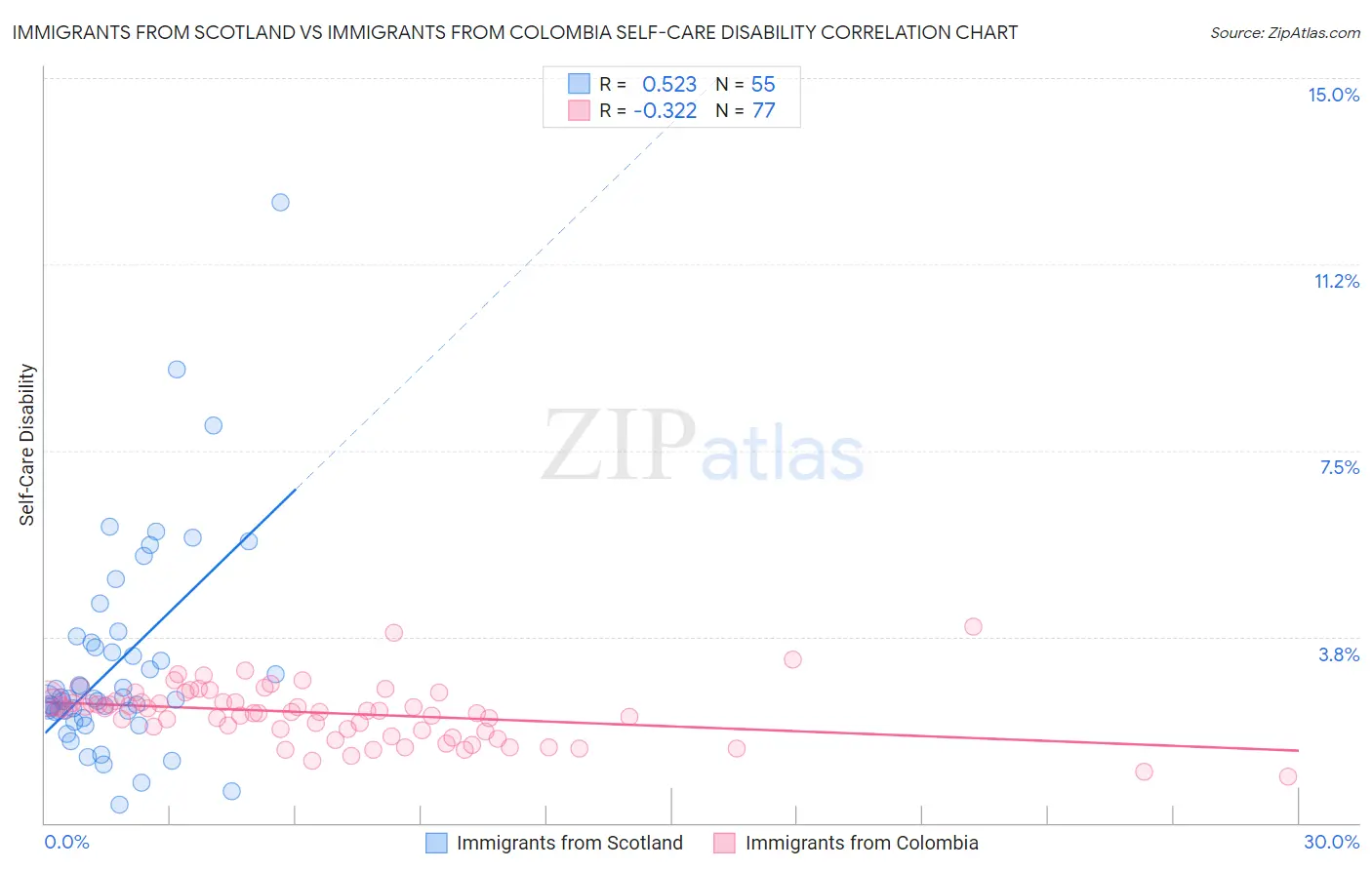 Immigrants from Scotland vs Immigrants from Colombia Self-Care Disability