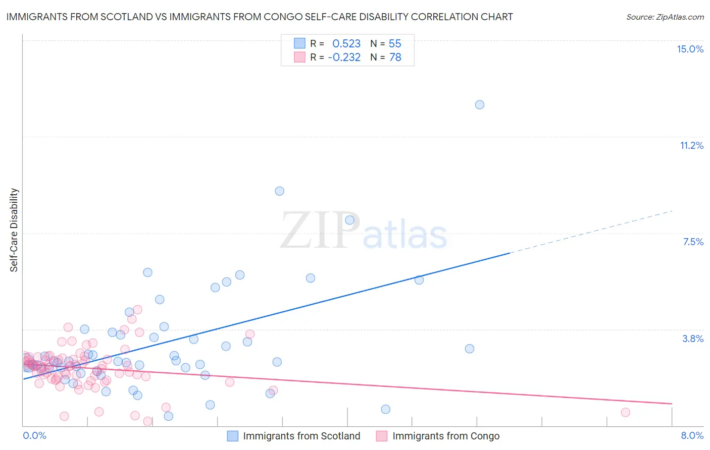 Immigrants from Scotland vs Immigrants from Congo Self-Care Disability
