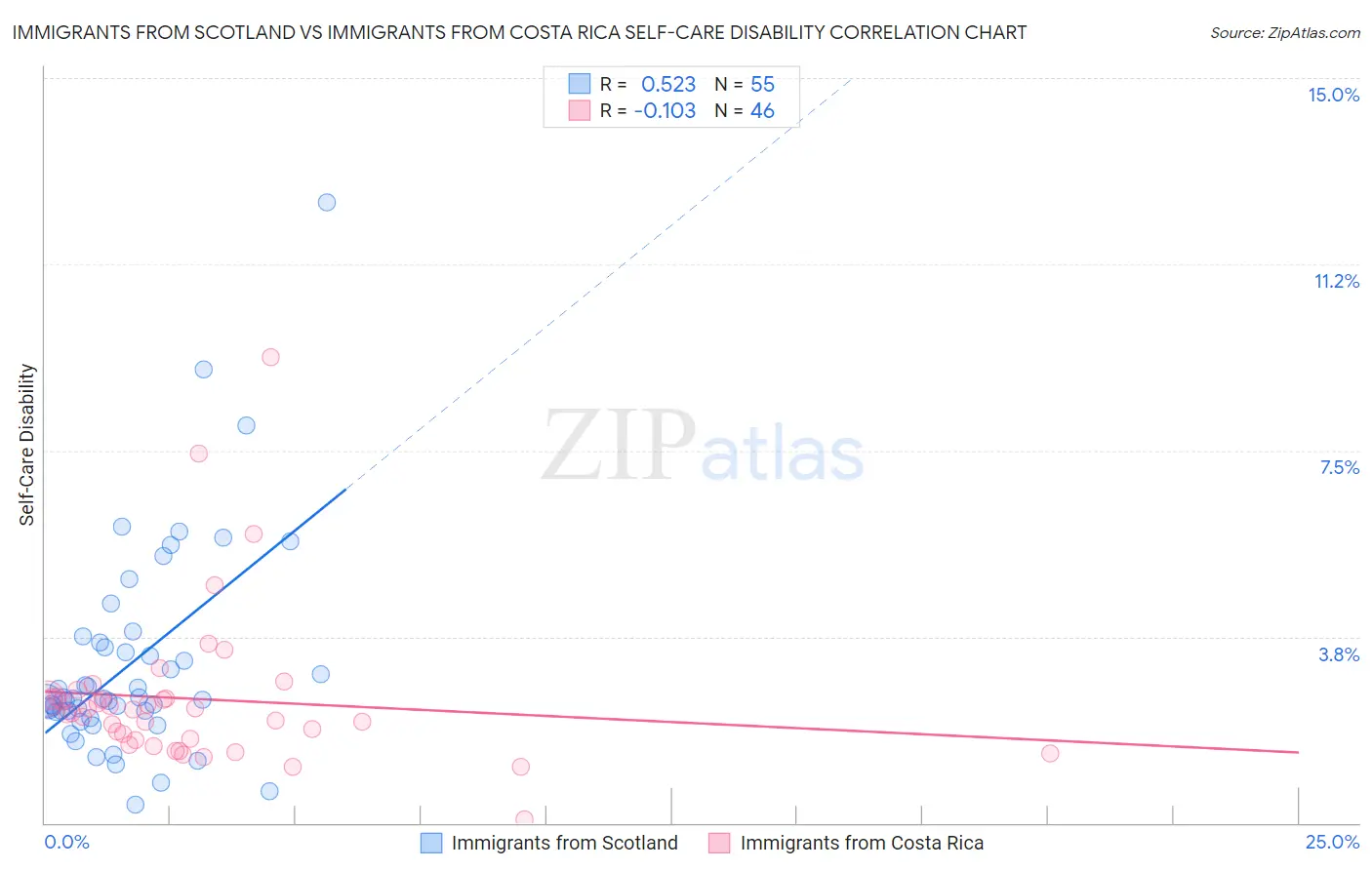 Immigrants from Scotland vs Immigrants from Costa Rica Self-Care Disability