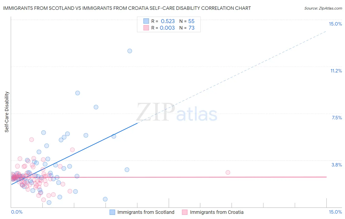 Immigrants from Scotland vs Immigrants from Croatia Self-Care Disability