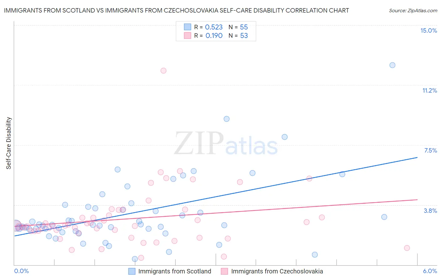 Immigrants from Scotland vs Immigrants from Czechoslovakia Self-Care Disability