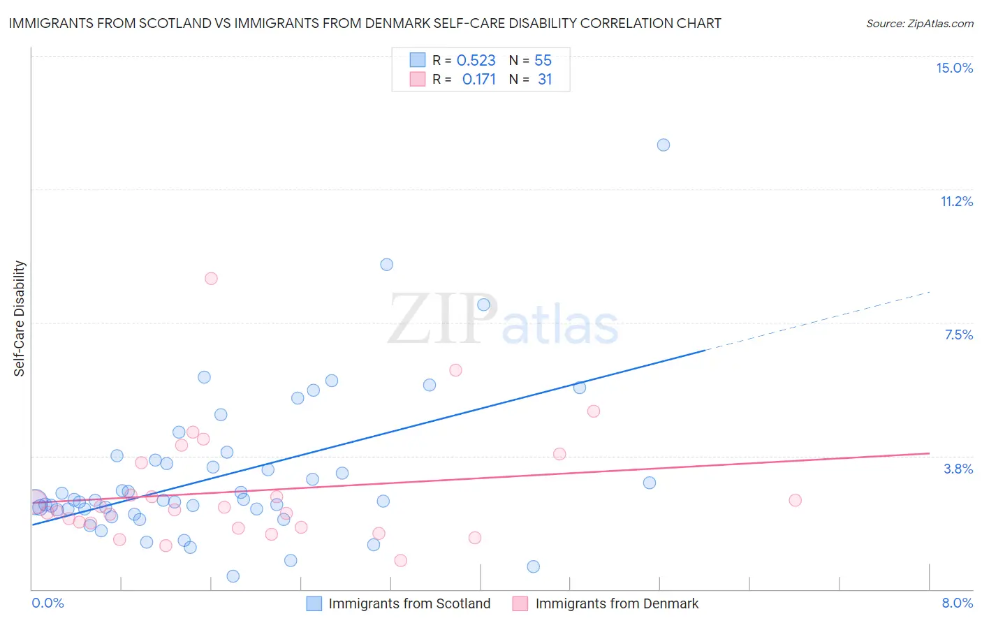 Immigrants from Scotland vs Immigrants from Denmark Self-Care Disability