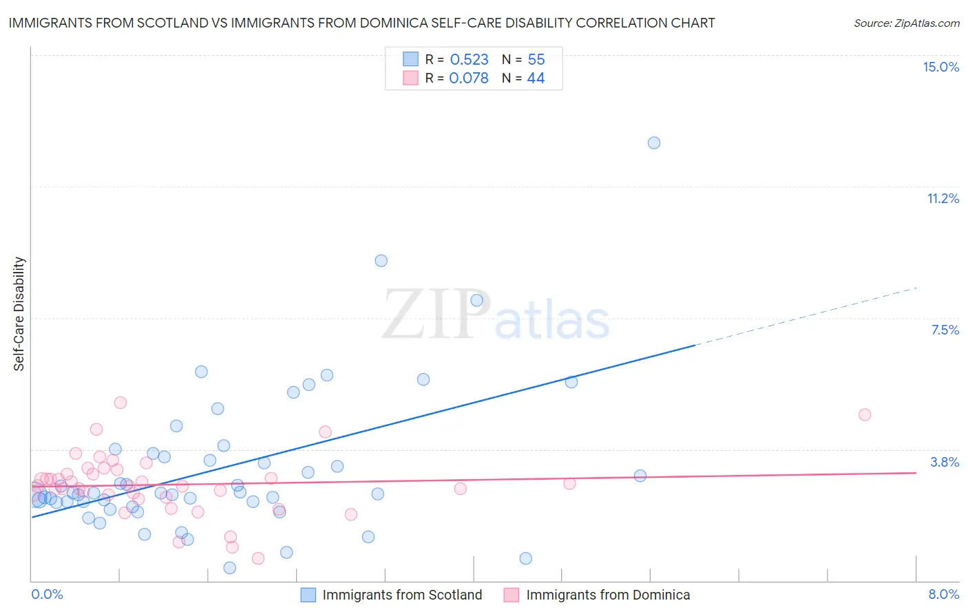Immigrants from Scotland vs Immigrants from Dominica Self-Care Disability
