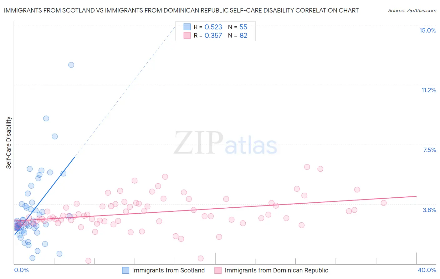 Immigrants from Scotland vs Immigrants from Dominican Republic Self-Care Disability
