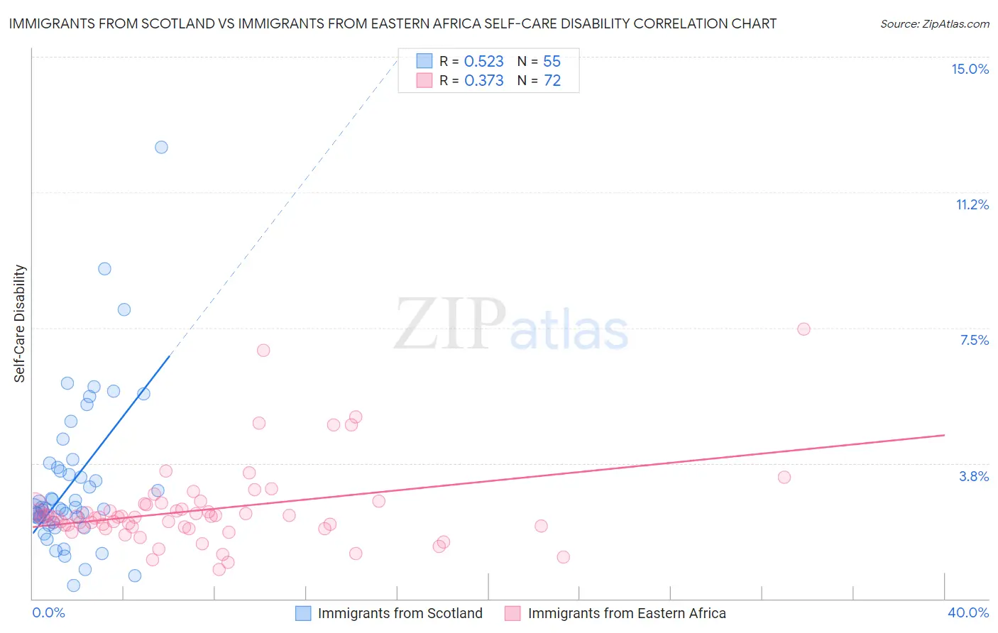 Immigrants from Scotland vs Immigrants from Eastern Africa Self-Care Disability