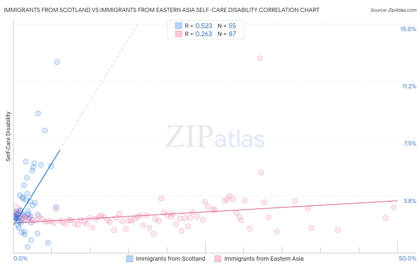 Immigrants from Scotland vs Immigrants from Eastern Asia Self-Care Disability